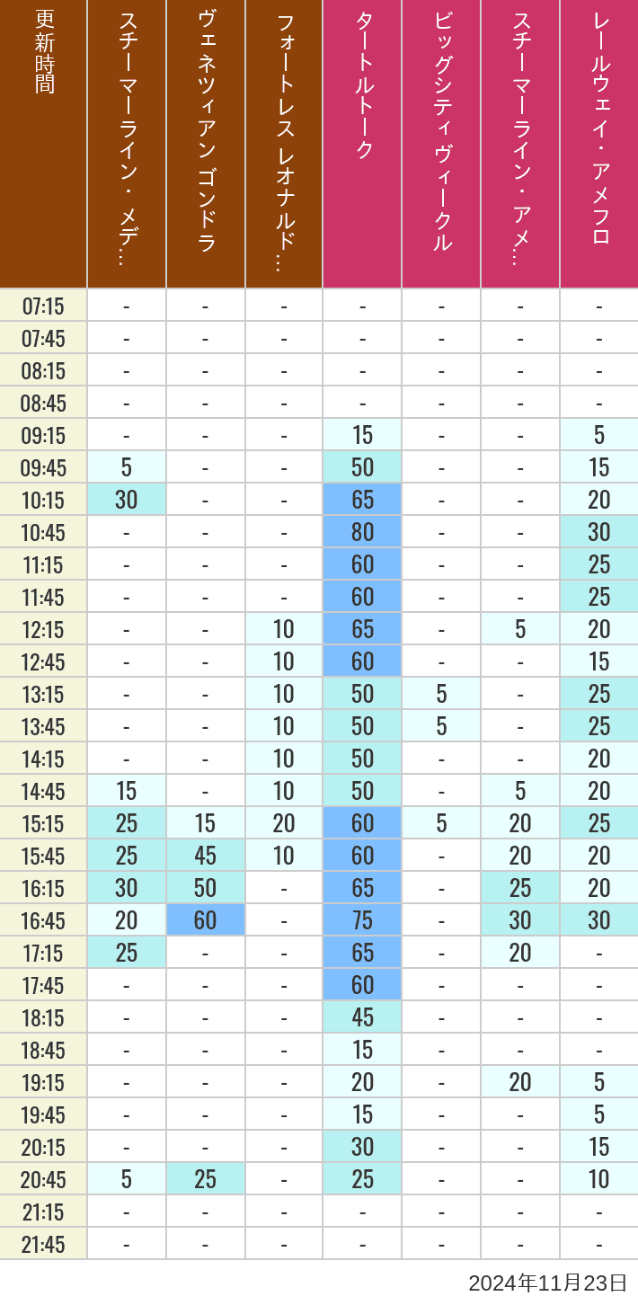 Table of wait times for Transit Steamer Line, Venetian Gondolas, Fortress Explorations, Big City Vehicles, Transit Steamer Line and Electric Railway on November 23, 2024, recorded by time from 7:00 am to 9:00 pm.