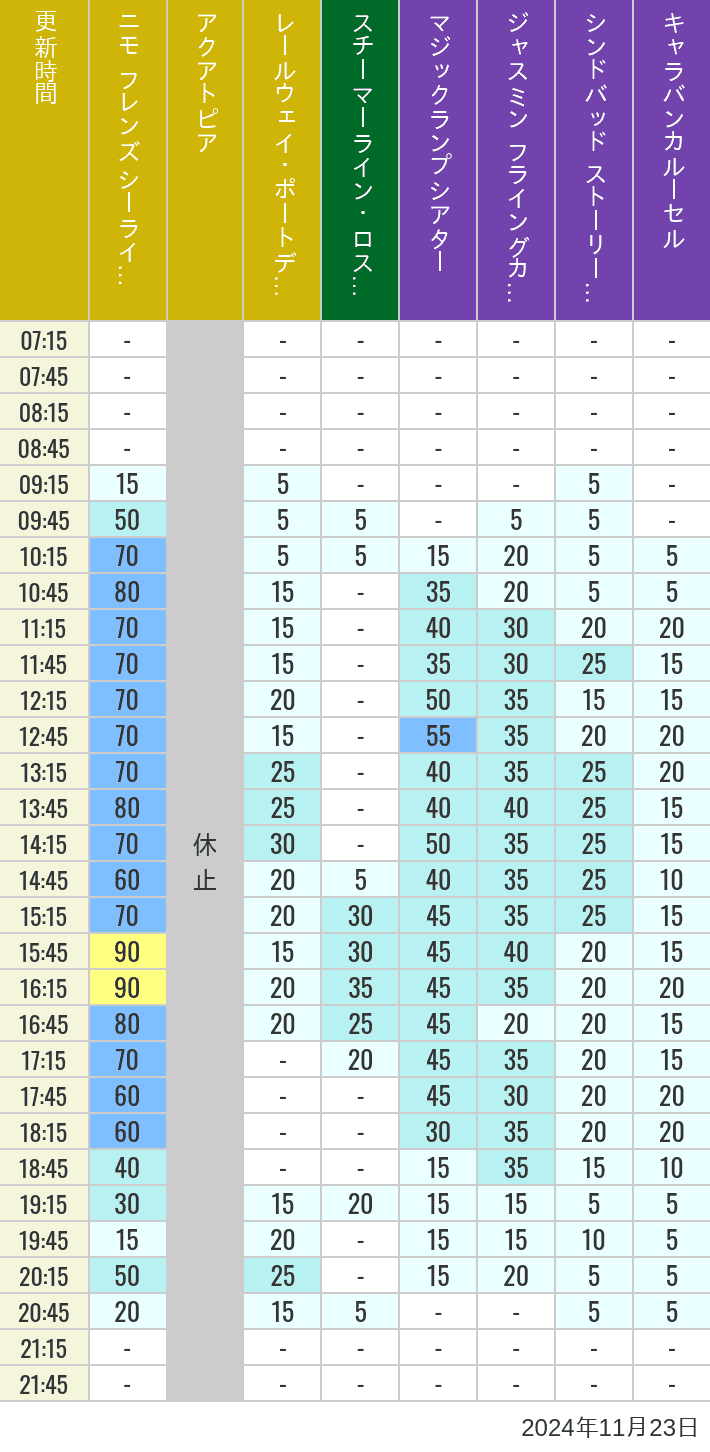 Table of wait times for Aquatopia, Electric Railway, Transit Steamer Line, Jasmine's Flying Carpets, Sindbad's Storybook Voyage and Caravan Carousel on November 23, 2024, recorded by time from 7:00 am to 9:00 pm.