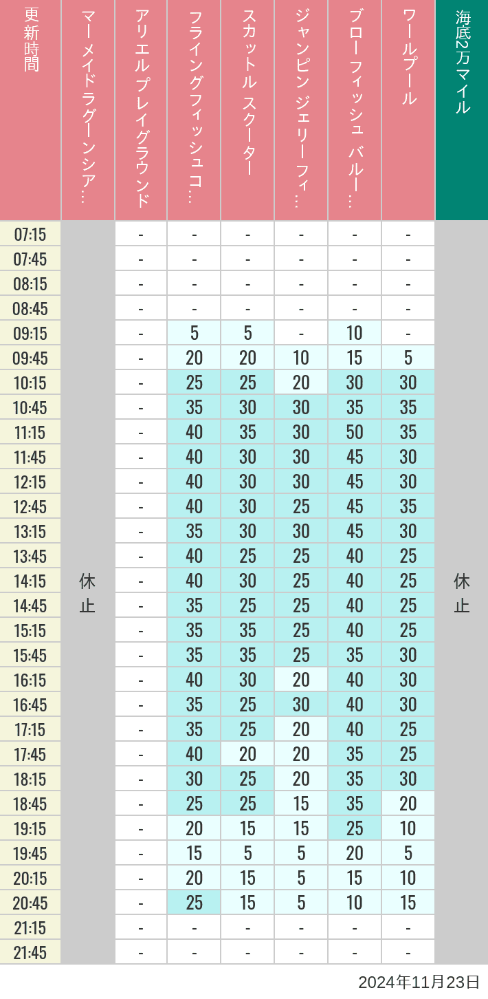 Table of wait times for Mermaid Lagoon ', Ariel's Playground, Flying Fish Coaster, Scuttle's Scooters, Jumpin' Jellyfish, Balloon Race and The Whirlpool on November 23, 2024, recorded by time from 7:00 am to 9:00 pm.