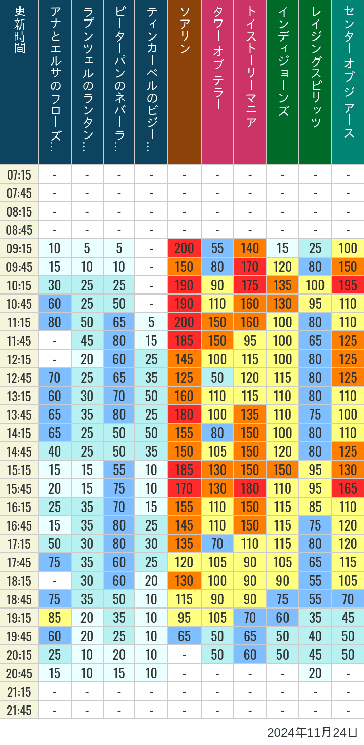 Table of wait times for Soaring, Tower of Terror, Toy Story Mania, Turtle Talk, Nemo & Friends SeaRider, Indiana Jones Adventure, Raging Spirits, The Magic Lamp, Center of the Earth and 20,000 Leagues Under the Sea on November 24, 2024, recorded by time from 7:00 am to 9:00 pm.