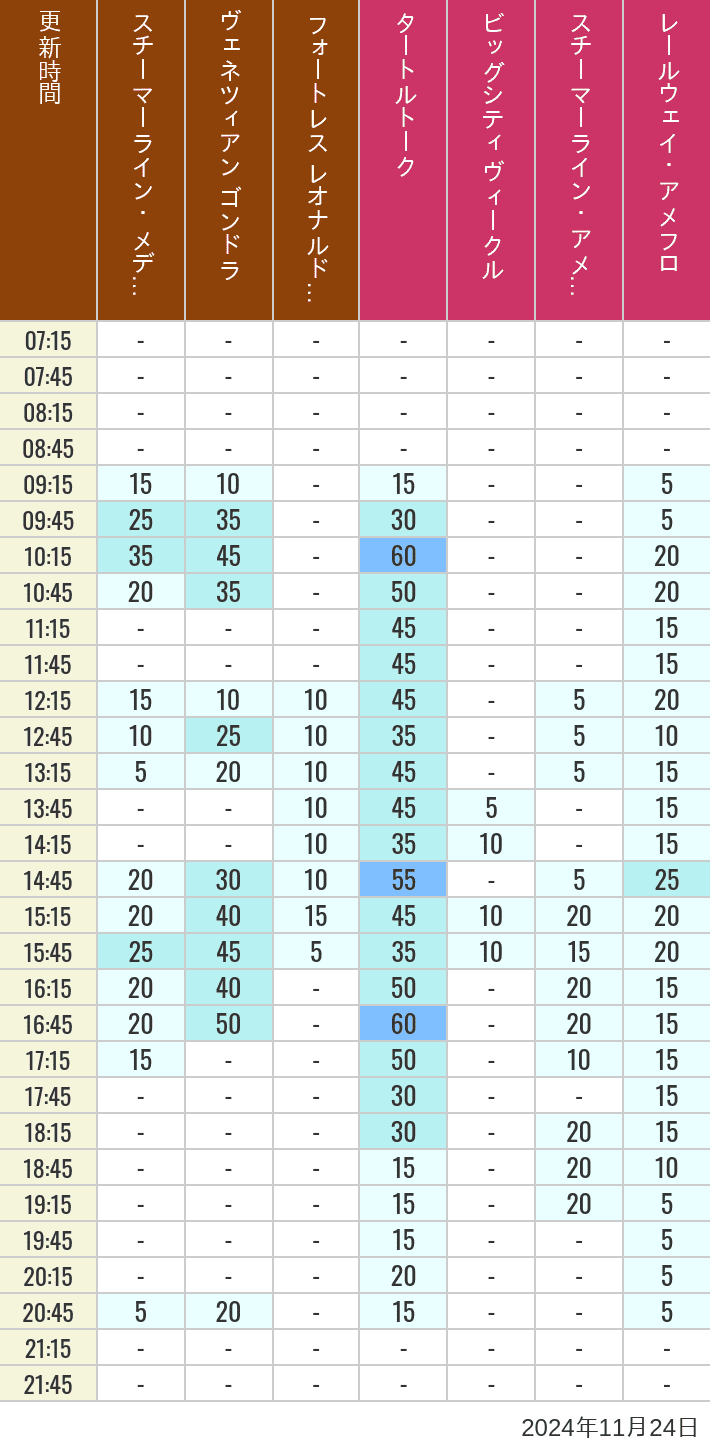 Table of wait times for Transit Steamer Line, Venetian Gondolas, Fortress Explorations, Big City Vehicles, Transit Steamer Line and Electric Railway on November 24, 2024, recorded by time from 7:00 am to 9:00 pm.