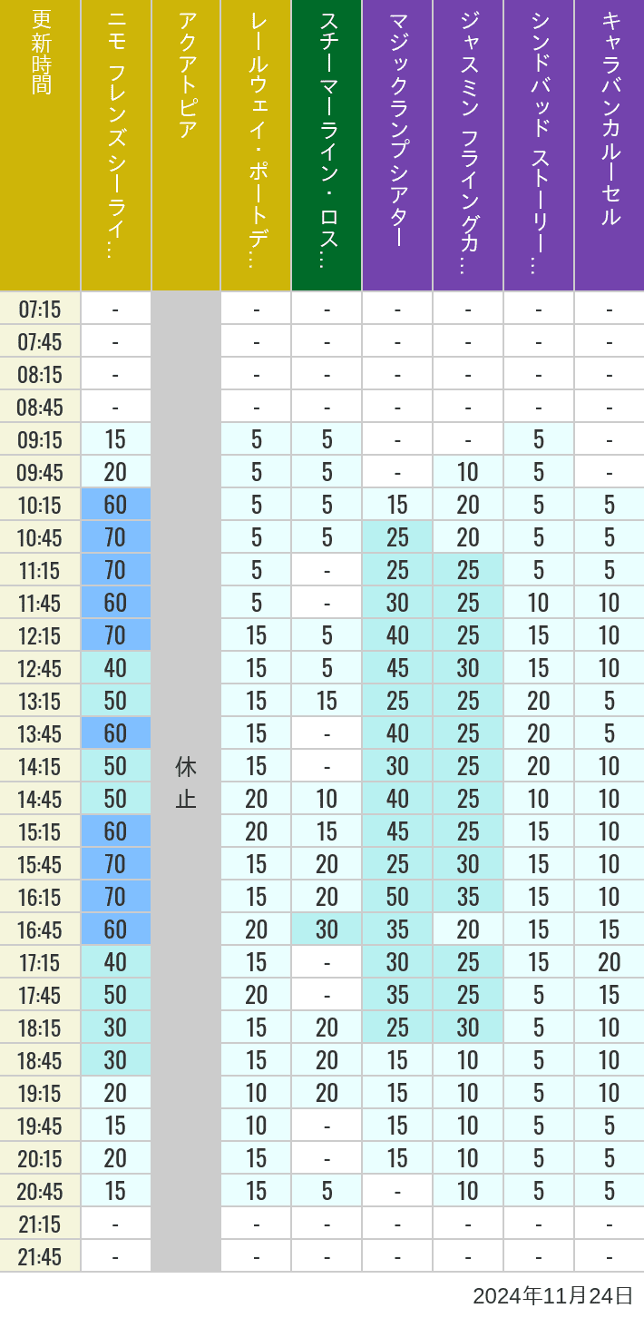 Table of wait times for Aquatopia, Electric Railway, Transit Steamer Line, Jasmine's Flying Carpets, Sindbad's Storybook Voyage and Caravan Carousel on November 24, 2024, recorded by time from 7:00 am to 9:00 pm.