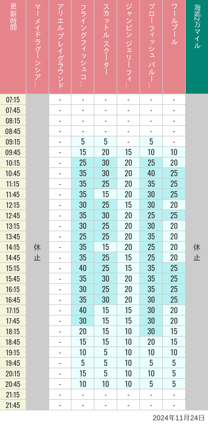 Table of wait times for Mermaid Lagoon ', Ariel's Playground, Flying Fish Coaster, Scuttle's Scooters, Jumpin' Jellyfish, Balloon Race and The Whirlpool on November 24, 2024, recorded by time from 7:00 am to 9:00 pm.