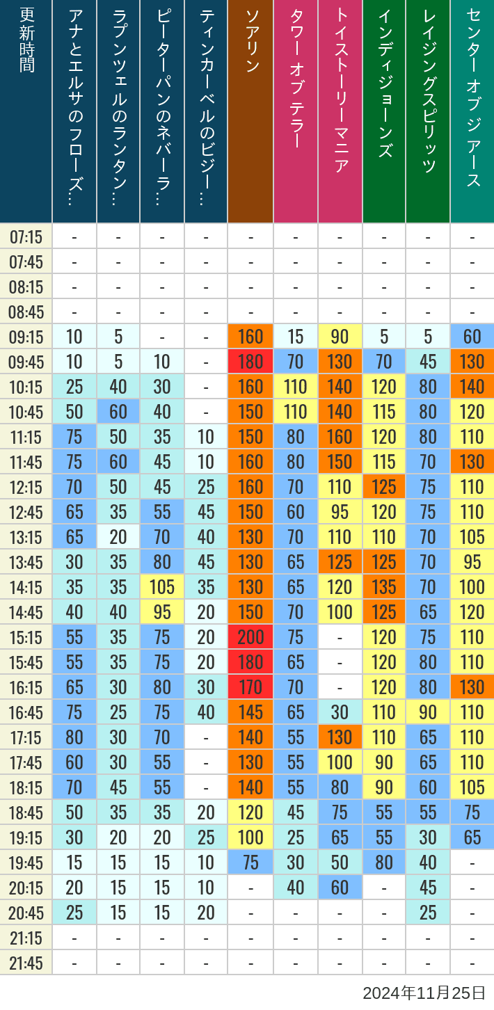 Table of wait times for Soaring, Tower of Terror, Toy Story Mania, Turtle Talk, Nemo & Friends SeaRider, Indiana Jones Adventure, Raging Spirits, The Magic Lamp, Center of the Earth and 20,000 Leagues Under the Sea on November 25, 2024, recorded by time from 7:00 am to 9:00 pm.