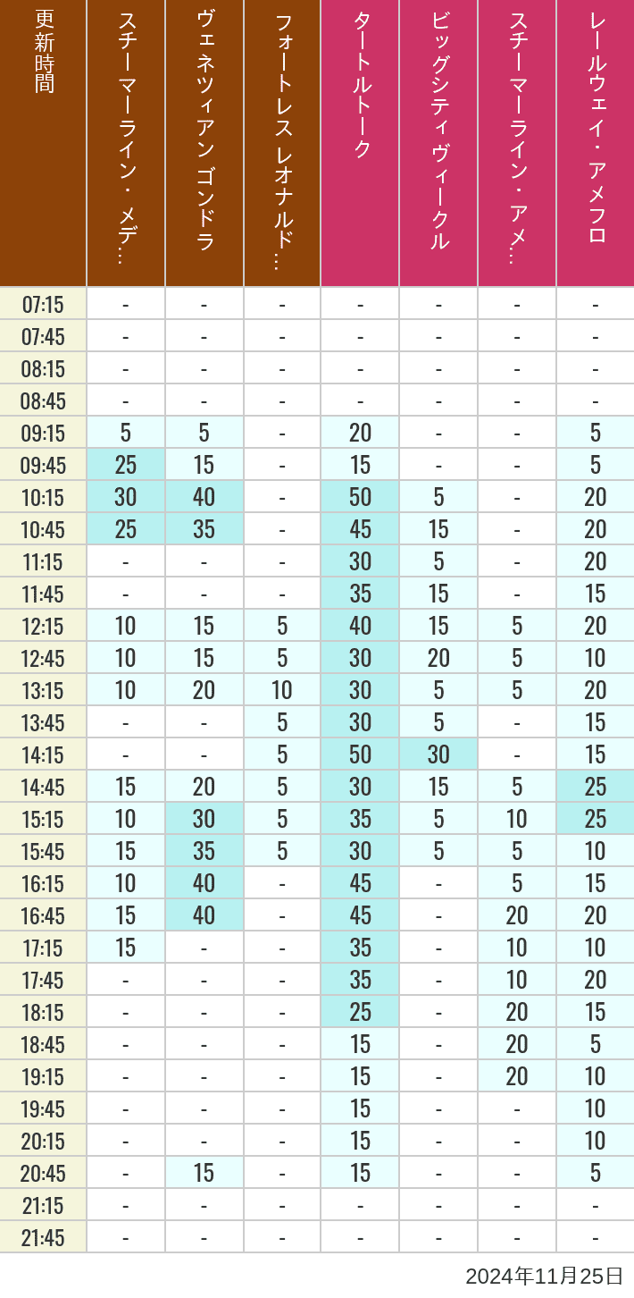 Table of wait times for Transit Steamer Line, Venetian Gondolas, Fortress Explorations, Big City Vehicles, Transit Steamer Line and Electric Railway on November 25, 2024, recorded by time from 7:00 am to 9:00 pm.