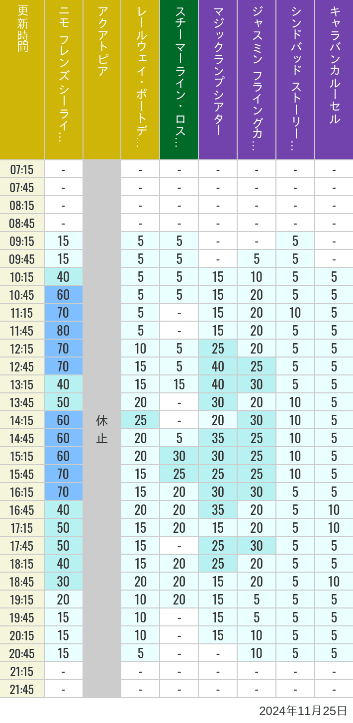 Table of wait times for Aquatopia, Electric Railway, Transit Steamer Line, Jasmine's Flying Carpets, Sindbad's Storybook Voyage and Caravan Carousel on November 25, 2024, recorded by time from 7:00 am to 9:00 pm.