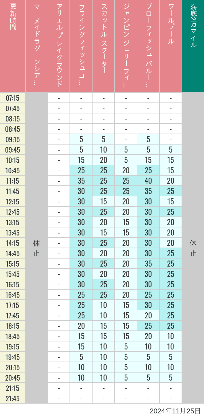 Table of wait times for Mermaid Lagoon ', Ariel's Playground, Flying Fish Coaster, Scuttle's Scooters, Jumpin' Jellyfish, Balloon Race and The Whirlpool on November 25, 2024, recorded by time from 7:00 am to 9:00 pm.