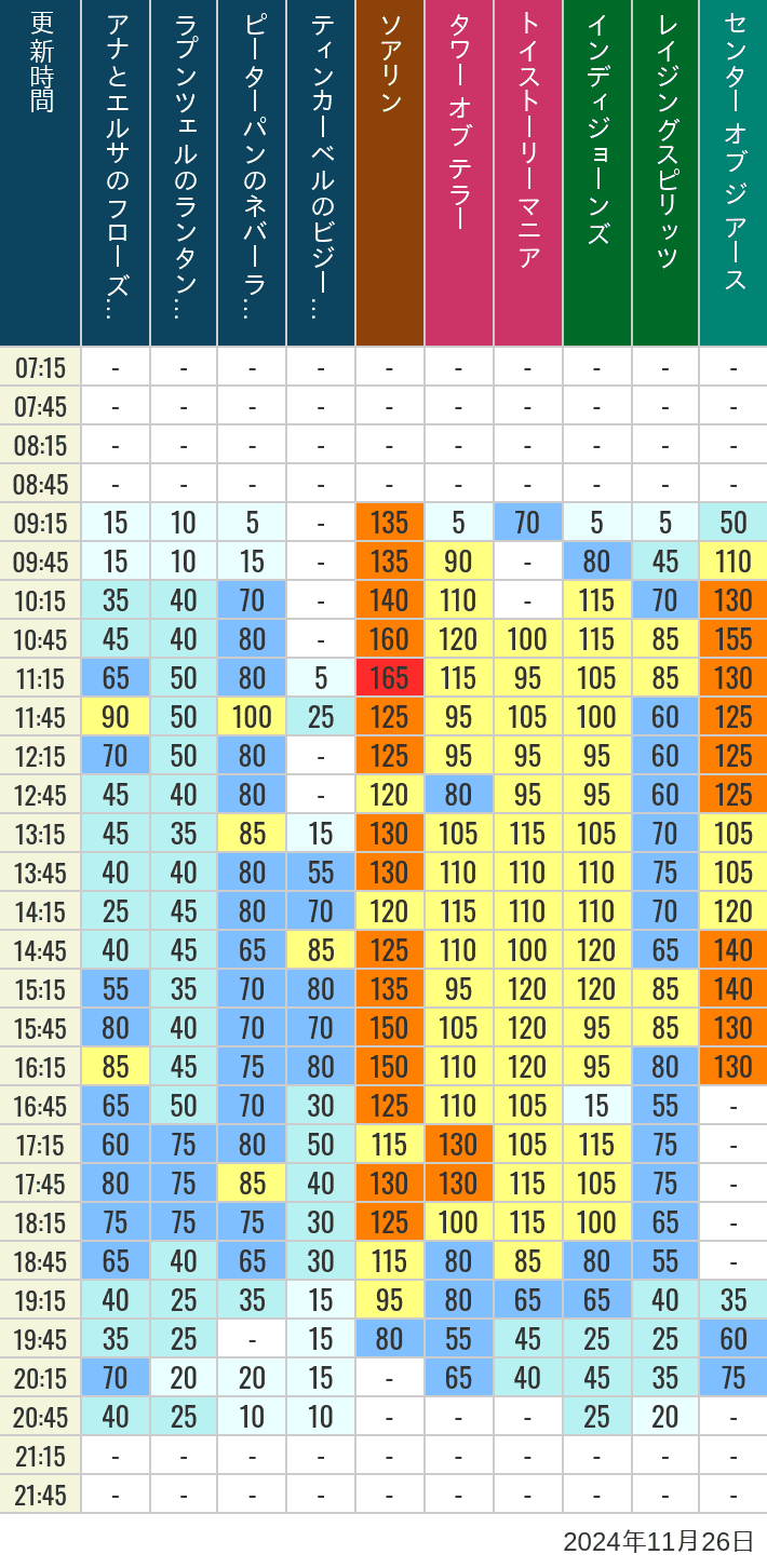 Table of wait times for Soaring, Tower of Terror, Toy Story Mania, Turtle Talk, Nemo & Friends SeaRider, Indiana Jones Adventure, Raging Spirits, The Magic Lamp, Center of the Earth and 20,000 Leagues Under the Sea on November 26, 2024, recorded by time from 7:00 am to 9:00 pm.