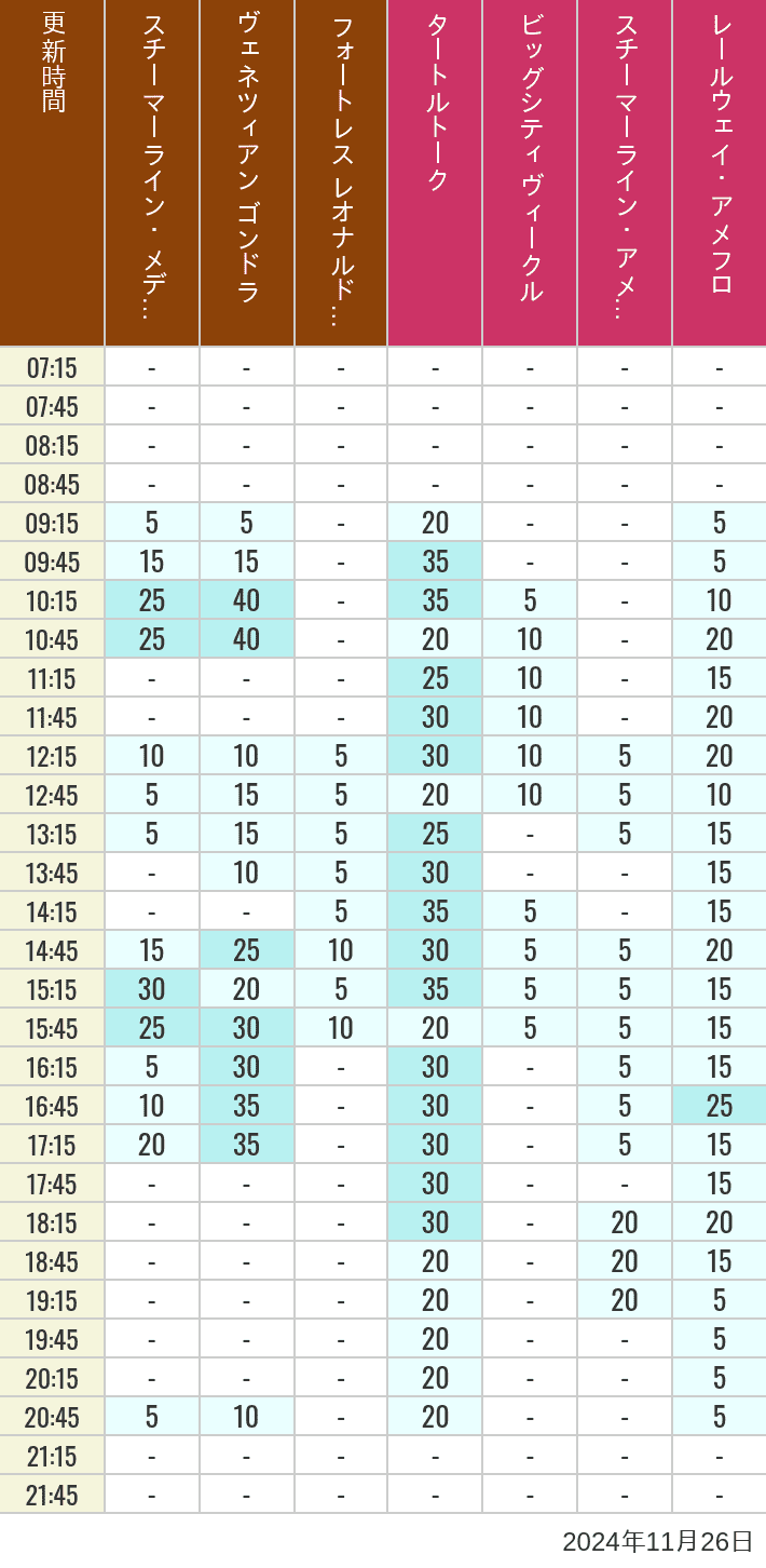 Table of wait times for Transit Steamer Line, Venetian Gondolas, Fortress Explorations, Big City Vehicles, Transit Steamer Line and Electric Railway on November 26, 2024, recorded by time from 7:00 am to 9:00 pm.