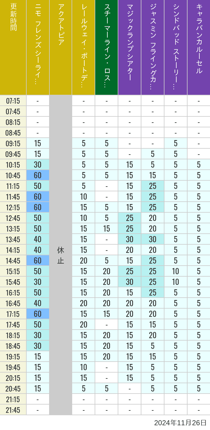 Table of wait times for Aquatopia, Electric Railway, Transit Steamer Line, Jasmine's Flying Carpets, Sindbad's Storybook Voyage and Caravan Carousel on November 26, 2024, recorded by time from 7:00 am to 9:00 pm.