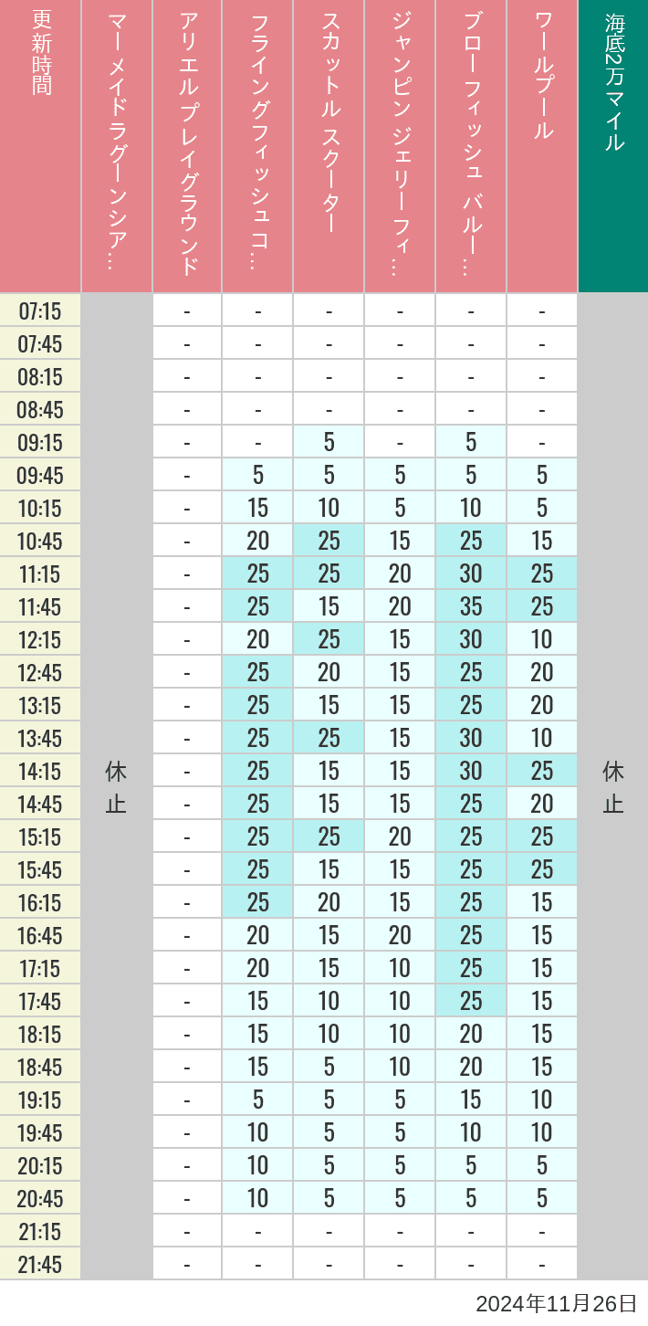 Table of wait times for Mermaid Lagoon ', Ariel's Playground, Flying Fish Coaster, Scuttle's Scooters, Jumpin' Jellyfish, Balloon Race and The Whirlpool on November 26, 2024, recorded by time from 7:00 am to 9:00 pm.