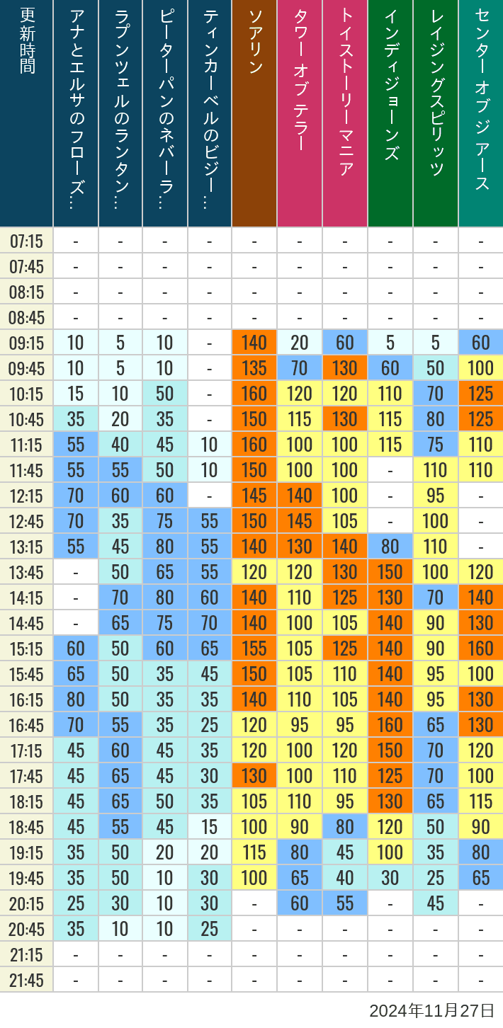 Table of wait times for Soaring, Tower of Terror, Toy Story Mania, Turtle Talk, Nemo & Friends SeaRider, Indiana Jones Adventure, Raging Spirits, The Magic Lamp, Center of the Earth and 20,000 Leagues Under the Sea on November 27, 2024, recorded by time from 7:00 am to 9:00 pm.