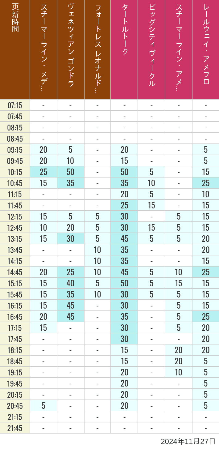 Table of wait times for Transit Steamer Line, Venetian Gondolas, Fortress Explorations, Big City Vehicles, Transit Steamer Line and Electric Railway on November 27, 2024, recorded by time from 7:00 am to 9:00 pm.