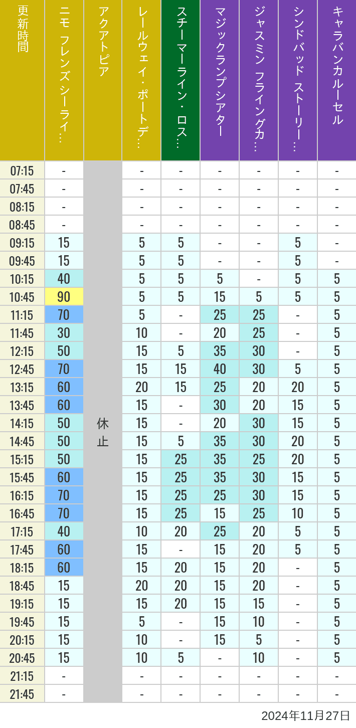 Table of wait times for Aquatopia, Electric Railway, Transit Steamer Line, Jasmine's Flying Carpets, Sindbad's Storybook Voyage and Caravan Carousel on November 27, 2024, recorded by time from 7:00 am to 9:00 pm.