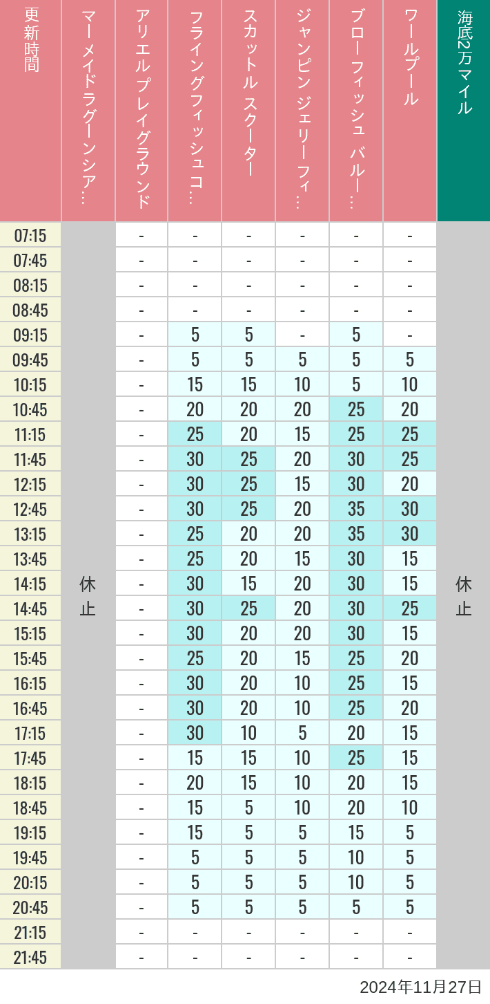 Table of wait times for Mermaid Lagoon ', Ariel's Playground, Flying Fish Coaster, Scuttle's Scooters, Jumpin' Jellyfish, Balloon Race and The Whirlpool on November 27, 2024, recorded by time from 7:00 am to 9:00 pm.