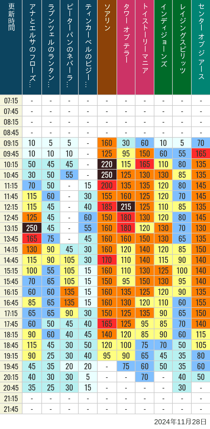 2024年11月28日（木）のソアリン タワー オブ テラー トイストーリーマニア タートルトーク インディジョーンズ レイジングスピリッツ ニモ フレンズ シーライダー マジックランプシアター センター オブ ジ アース 海底2万マイルの待ち時間を7時から21時まで時間別に記録した表