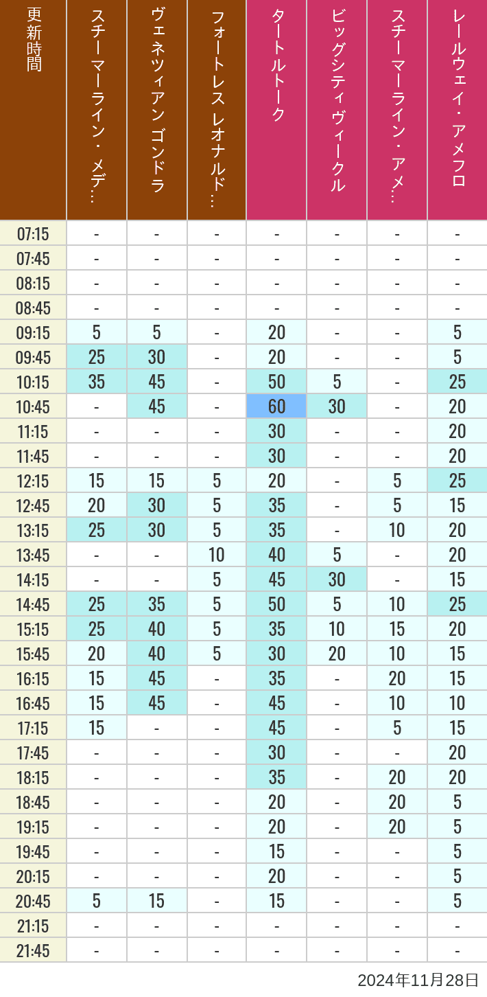 2024年11月28日（木）のスチーマーライン・メディテレーニアンハーバー ビッグシティ ヴィークル スチーマーライン・アメフロ ヴェネツィアン ゴンドラ レールウェイ・アメフロ フォートレス レオナルドチャレンジの待ち時間を7時から21時まで時間別に記録した表