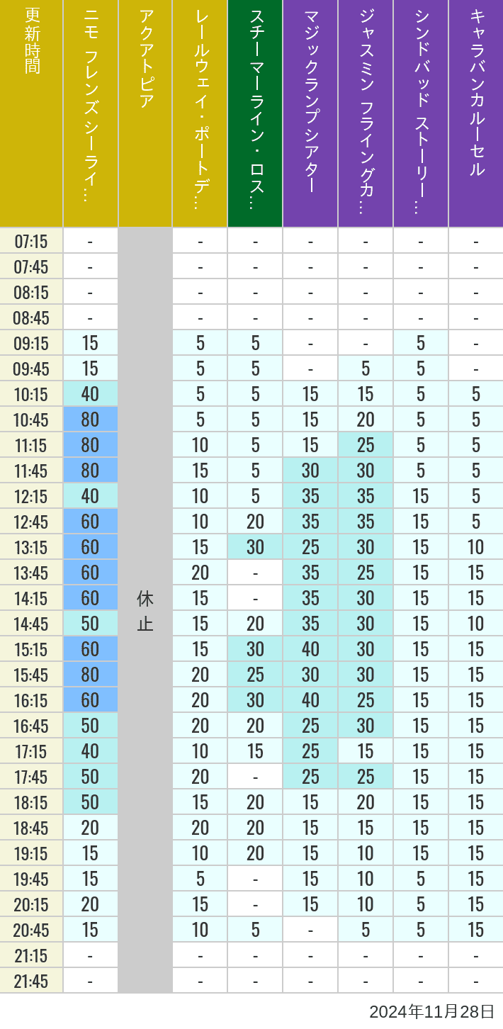 2024年11月28日（木）のアクアトピア レールウェイ・ポートディスカバリー スチーマーライン・ロストリバーデルタ ジャスミン フライングカーペット シンドバッド ストーリーブック ヴォヤッジ キャラバンカルーセルの待ち時間を7時から21時まで時間別に記録した表