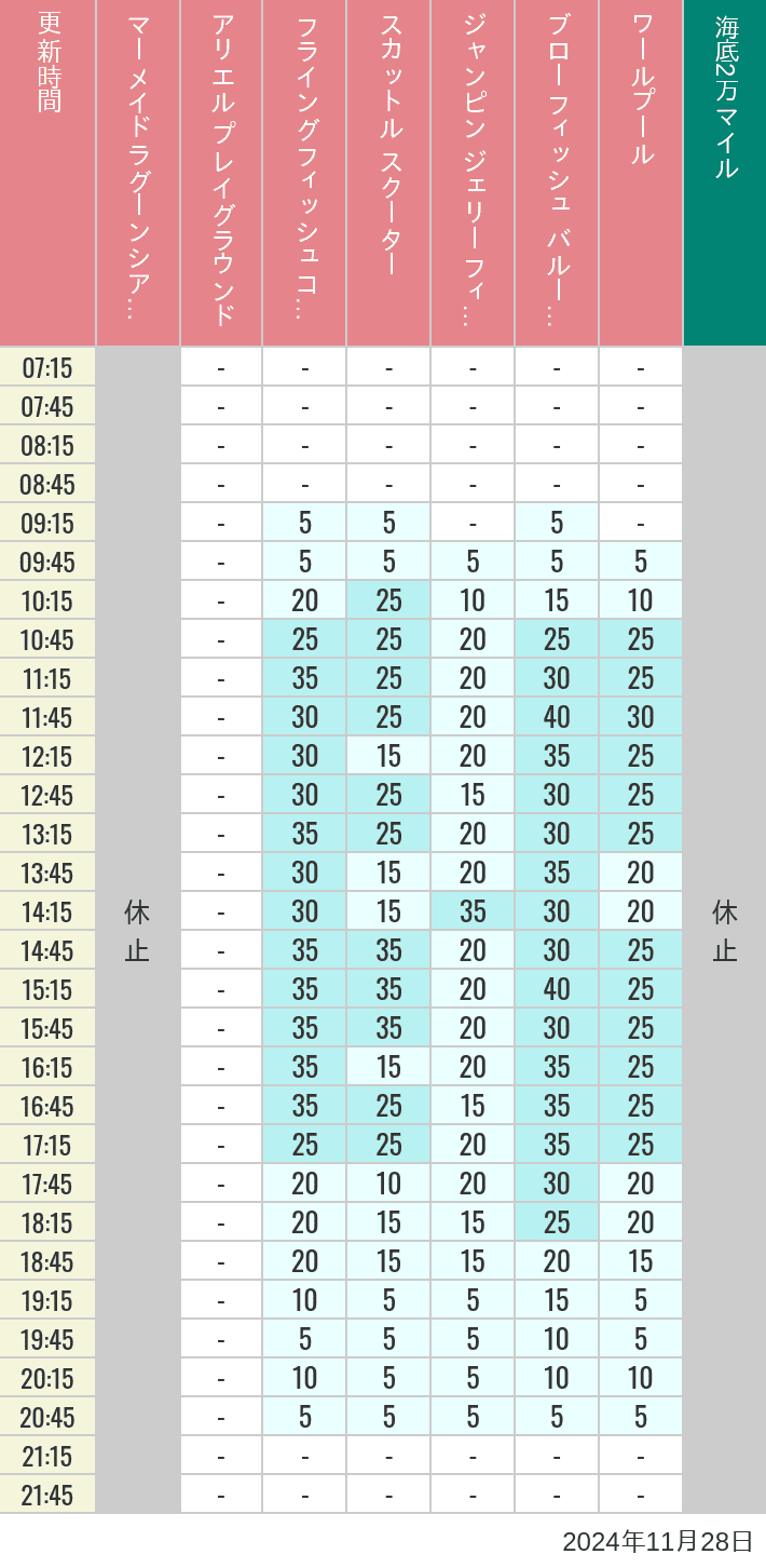 2024年11月28日（木）のマーメイドラグーンシアター アリエル プレイグラウンド フライングフィッシュコースター スカットル スクーター ジャンピン ジェリーフィッシュ ブローフィッシュ バルーンレース ワールプールの待ち時間を7時から21時まで時間別に記録した表