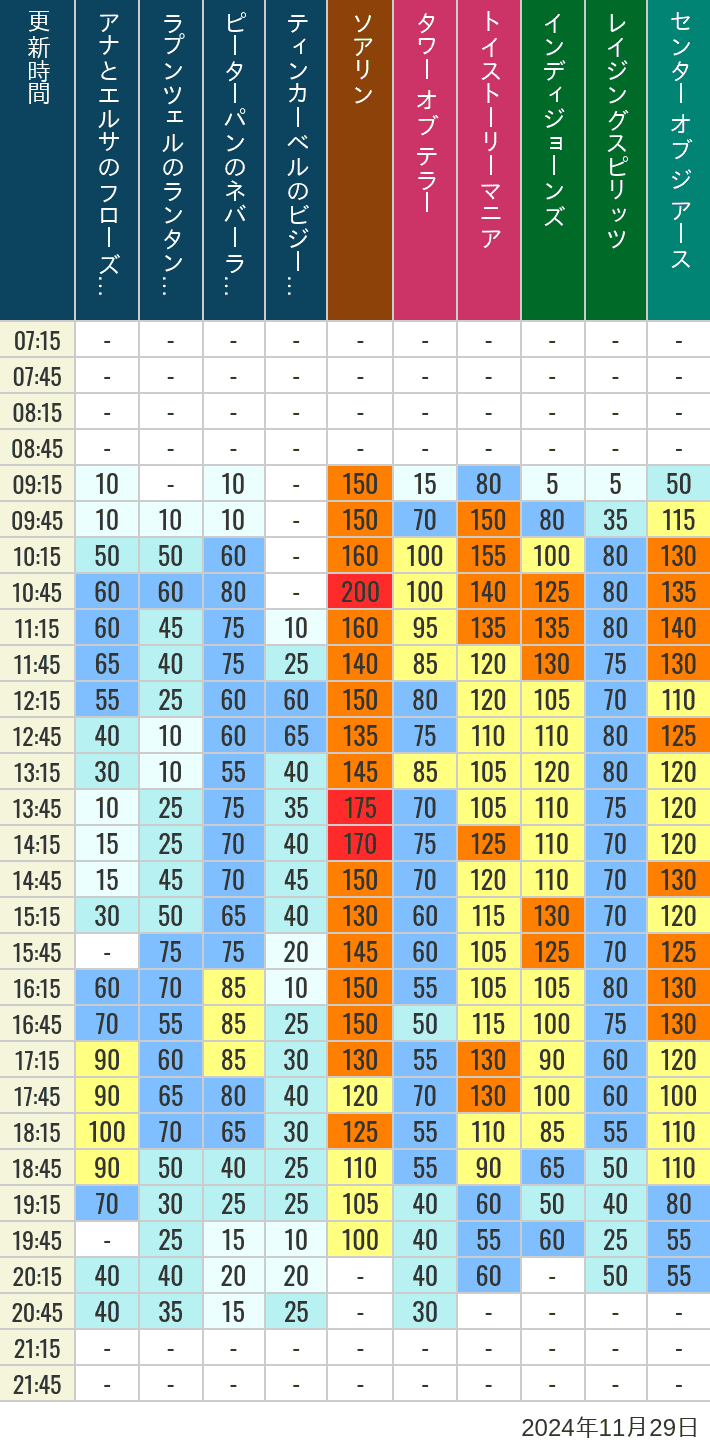 Table of wait times for Soaring, Tower of Terror, Toy Story Mania, Turtle Talk, Nemo & Friends SeaRider, Indiana Jones Adventure, Raging Spirits, The Magic Lamp, Center of the Earth and 20,000 Leagues Under the Sea on November 29, 2024, recorded by time from 7:00 am to 9:00 pm.