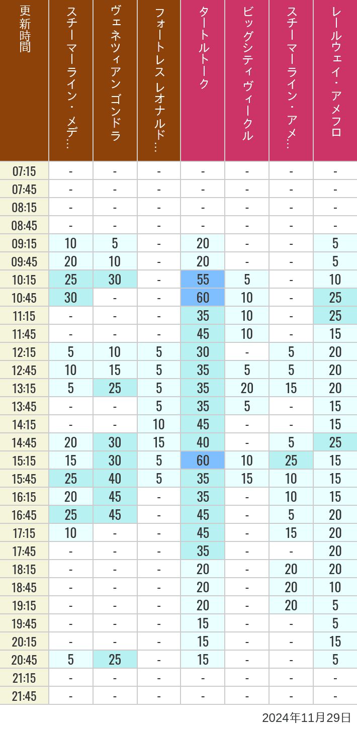 Table of wait times for Transit Steamer Line, Venetian Gondolas, Fortress Explorations, Big City Vehicles, Transit Steamer Line and Electric Railway on November 29, 2024, recorded by time from 7:00 am to 9:00 pm.