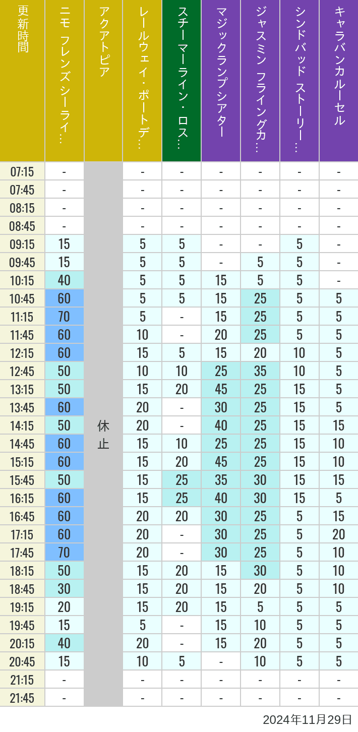 Table of wait times for Aquatopia, Electric Railway, Transit Steamer Line, Jasmine's Flying Carpets, Sindbad's Storybook Voyage and Caravan Carousel on November 29, 2024, recorded by time from 7:00 am to 9:00 pm.