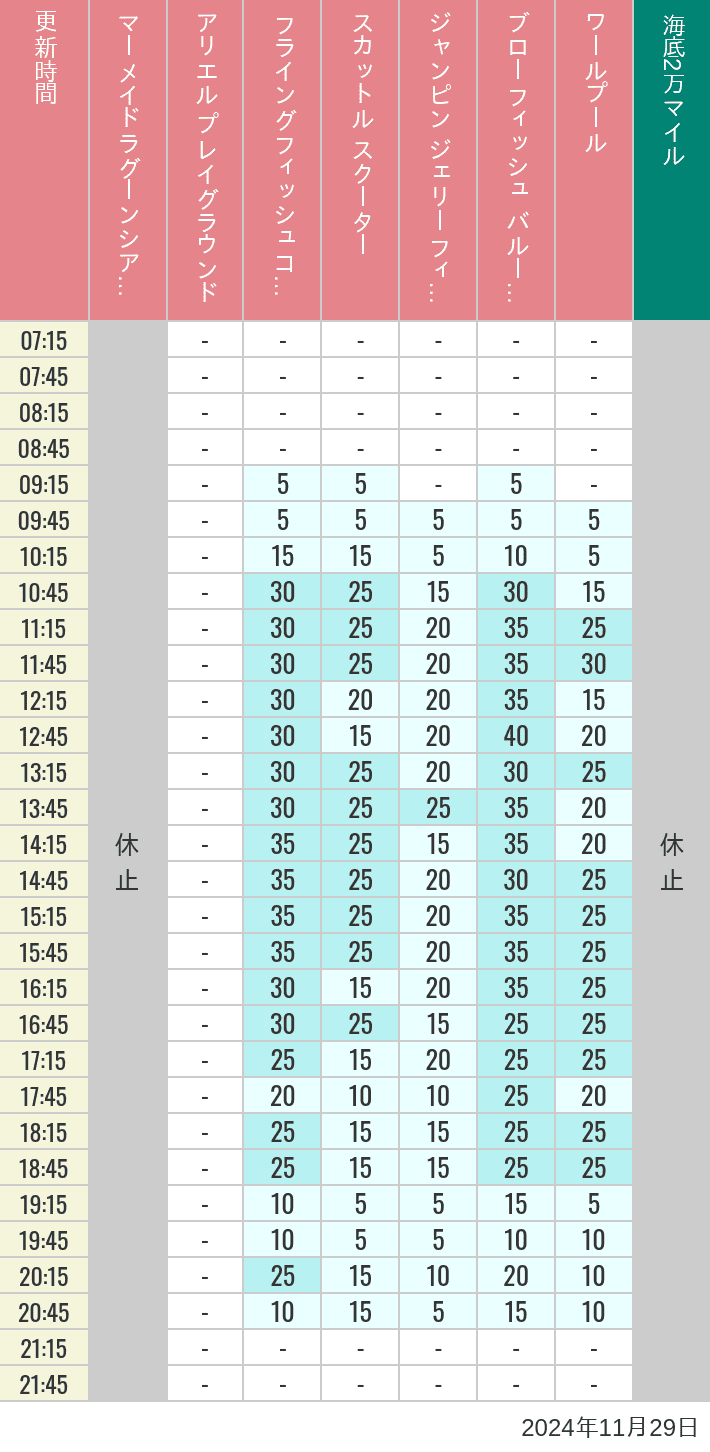 Table of wait times for Mermaid Lagoon ', Ariel's Playground, Flying Fish Coaster, Scuttle's Scooters, Jumpin' Jellyfish, Balloon Race and The Whirlpool on November 29, 2024, recorded by time from 7:00 am to 9:00 pm.