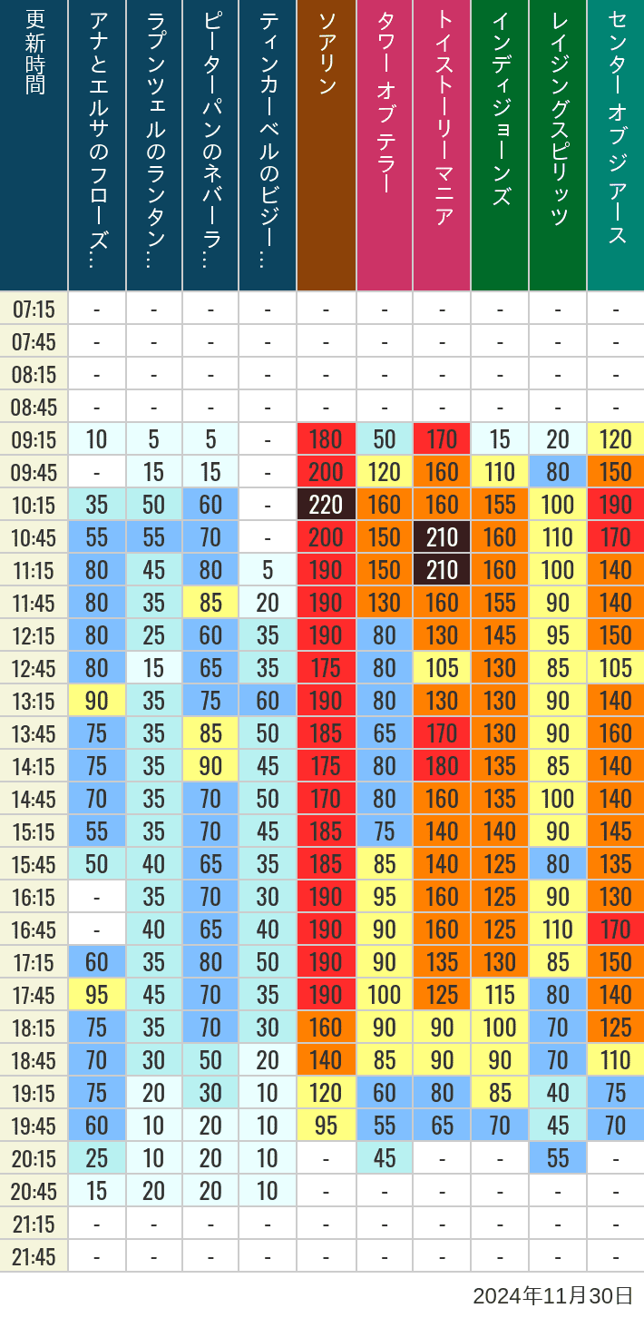 Table of wait times for Soaring, Tower of Terror, Toy Story Mania, Turtle Talk, Nemo & Friends SeaRider, Indiana Jones Adventure, Raging Spirits, The Magic Lamp, Center of the Earth and 20,000 Leagues Under the Sea on November 30, 2024, recorded by time from 7:00 am to 9:00 pm.