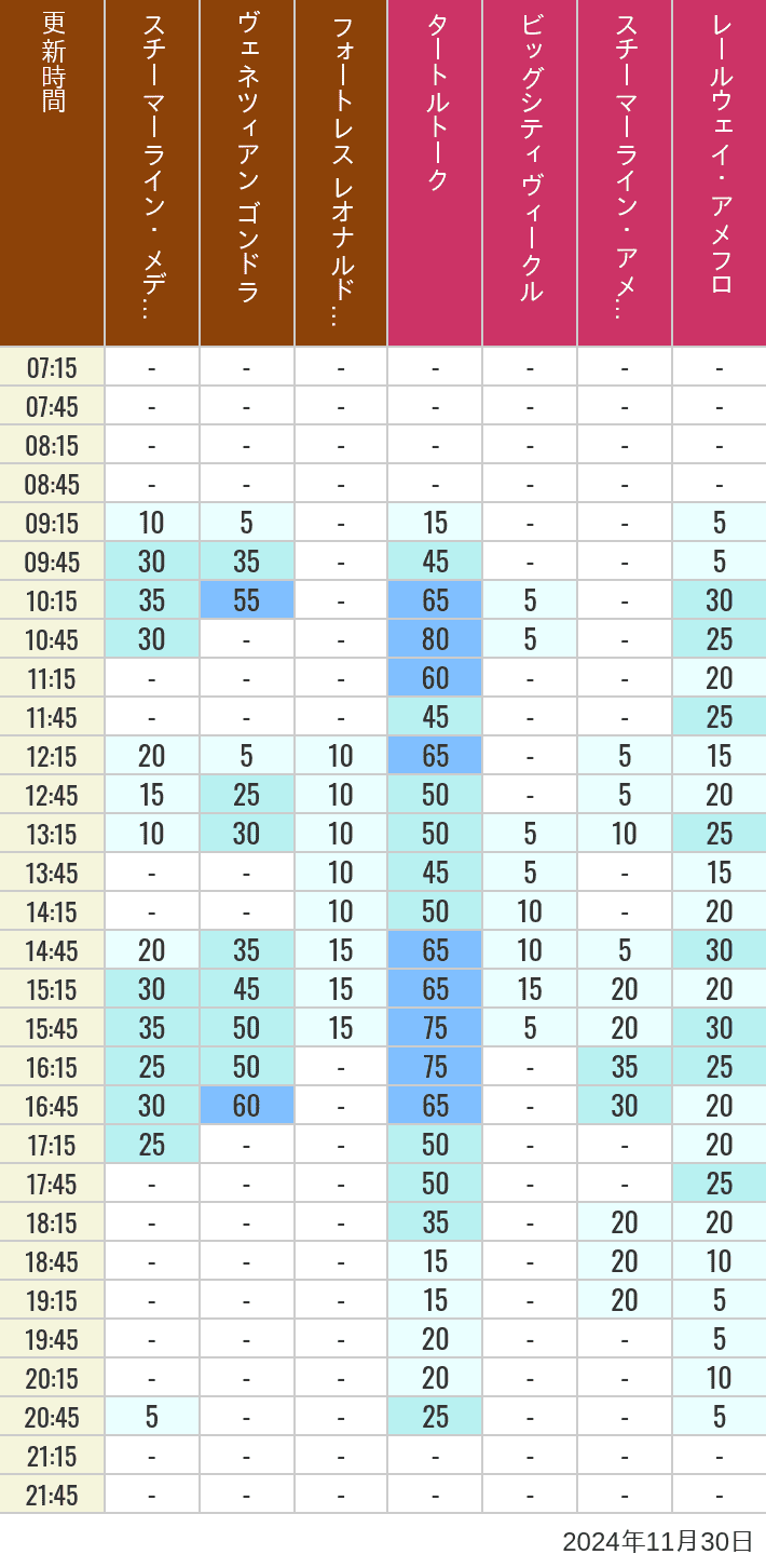 Table of wait times for Transit Steamer Line, Venetian Gondolas, Fortress Explorations, Big City Vehicles, Transit Steamer Line and Electric Railway on November 30, 2024, recorded by time from 7:00 am to 9:00 pm.