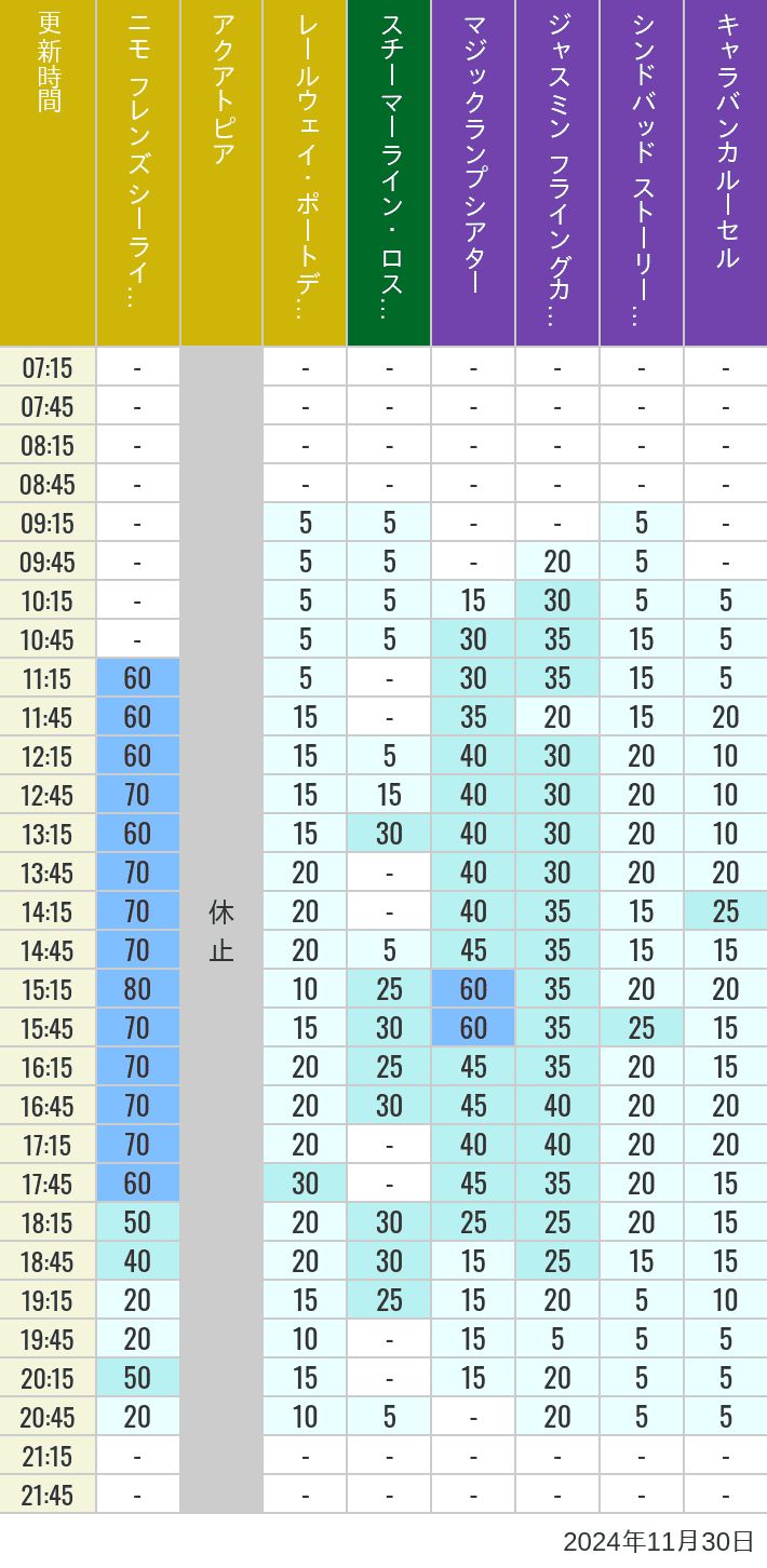 Table of wait times for Aquatopia, Electric Railway, Transit Steamer Line, Jasmine's Flying Carpets, Sindbad's Storybook Voyage and Caravan Carousel on November 30, 2024, recorded by time from 7:00 am to 9:00 pm.