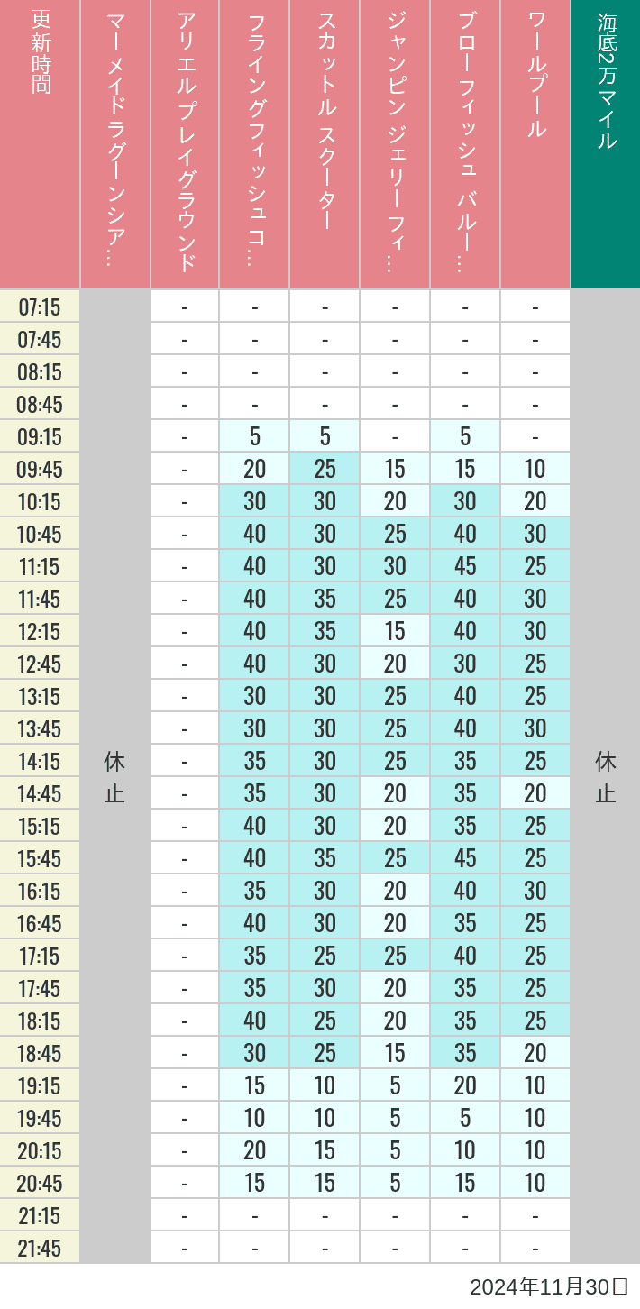 Table of wait times for Mermaid Lagoon ', Ariel's Playground, Flying Fish Coaster, Scuttle's Scooters, Jumpin' Jellyfish, Balloon Race and The Whirlpool on November 30, 2024, recorded by time from 7:00 am to 9:00 pm.