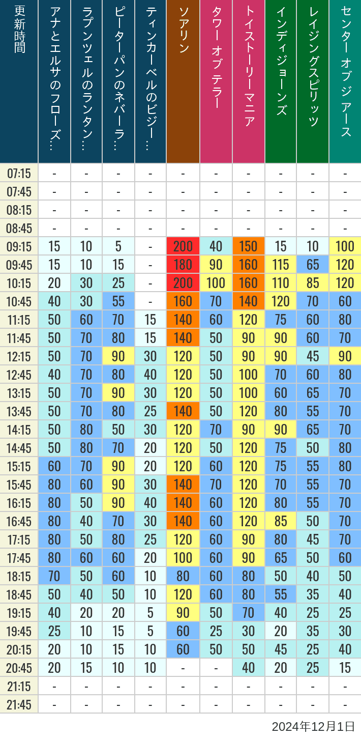 Table of wait times for Soaring, Tower of Terror, Toy Story Mania, Turtle Talk, Nemo & Friends SeaRider, Indiana Jones Adventure, Raging Spirits, The Magic Lamp, Center of the Earth and 20,000 Leagues Under the Sea on December 1, 2024, recorded by time from 7:00 am to 9:00 pm.