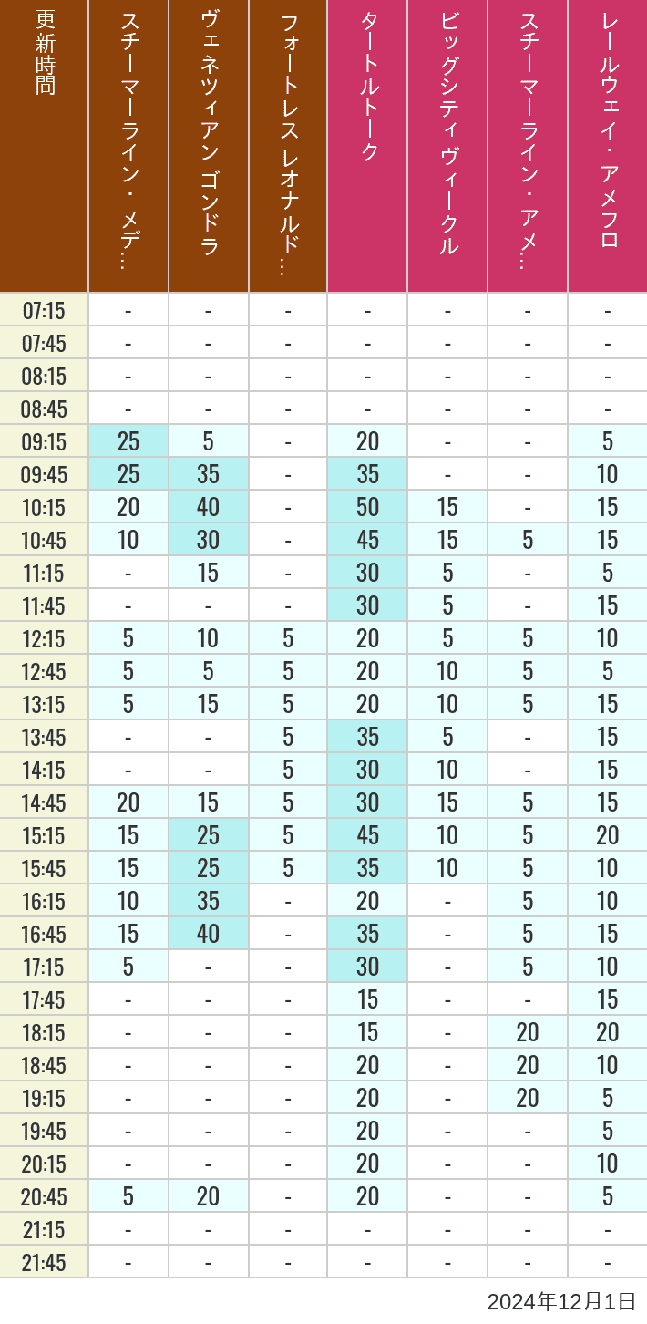 Table of wait times for Transit Steamer Line, Venetian Gondolas, Fortress Explorations, Big City Vehicles, Transit Steamer Line and Electric Railway on December 1, 2024, recorded by time from 7:00 am to 9:00 pm.