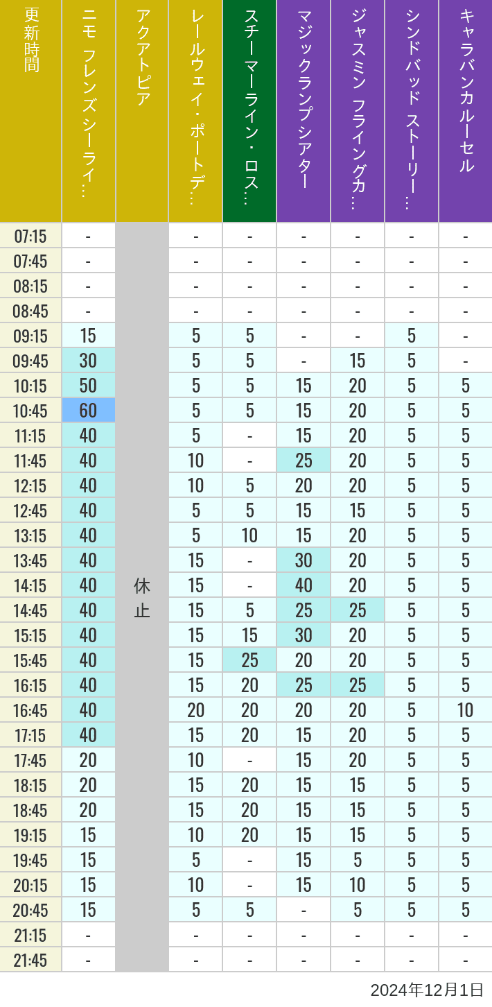 Table of wait times for Aquatopia, Electric Railway, Transit Steamer Line, Jasmine's Flying Carpets, Sindbad's Storybook Voyage and Caravan Carousel on December 1, 2024, recorded by time from 7:00 am to 9:00 pm.