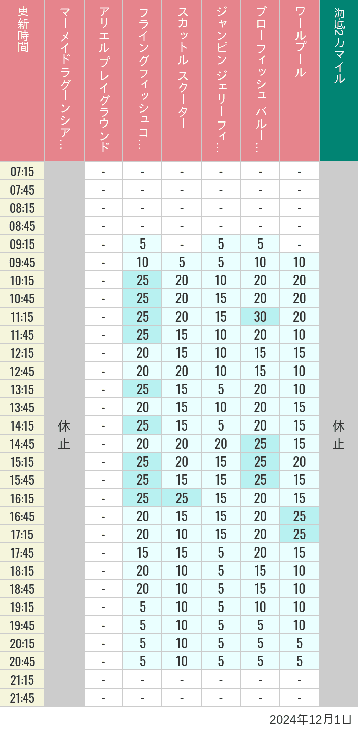 Table of wait times for Mermaid Lagoon ', Ariel's Playground, Flying Fish Coaster, Scuttle's Scooters, Jumpin' Jellyfish, Balloon Race and The Whirlpool on December 1, 2024, recorded by time from 7:00 am to 9:00 pm.