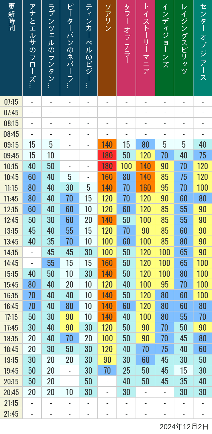 Table of wait times for Soaring, Tower of Terror, Toy Story Mania, Turtle Talk, Nemo & Friends SeaRider, Indiana Jones Adventure, Raging Spirits, The Magic Lamp, Center of the Earth and 20,000 Leagues Under the Sea on December 2, 2024, recorded by time from 7:00 am to 9:00 pm.