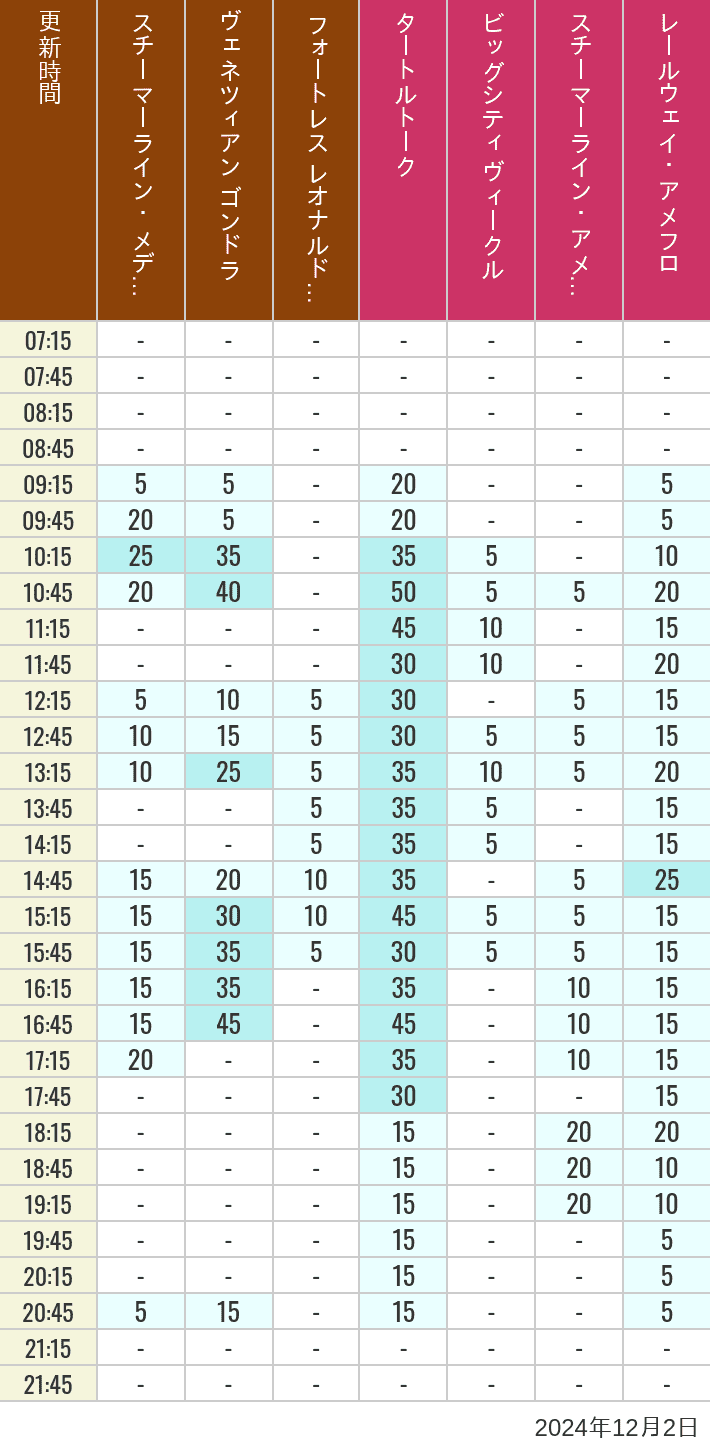 Table of wait times for Transit Steamer Line, Venetian Gondolas, Fortress Explorations, Big City Vehicles, Transit Steamer Line and Electric Railway on December 2, 2024, recorded by time from 7:00 am to 9:00 pm.