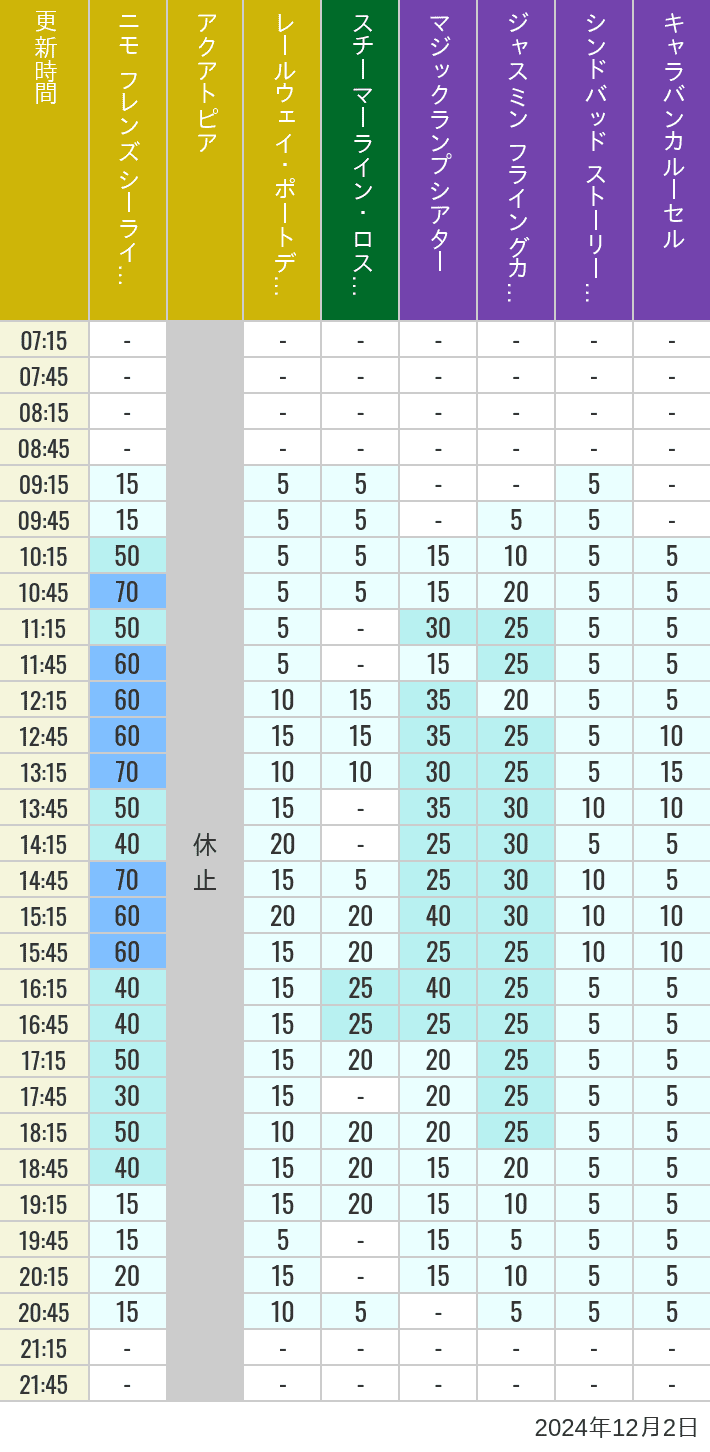 Table of wait times for Aquatopia, Electric Railway, Transit Steamer Line, Jasmine's Flying Carpets, Sindbad's Storybook Voyage and Caravan Carousel on December 2, 2024, recorded by time from 7:00 am to 9:00 pm.