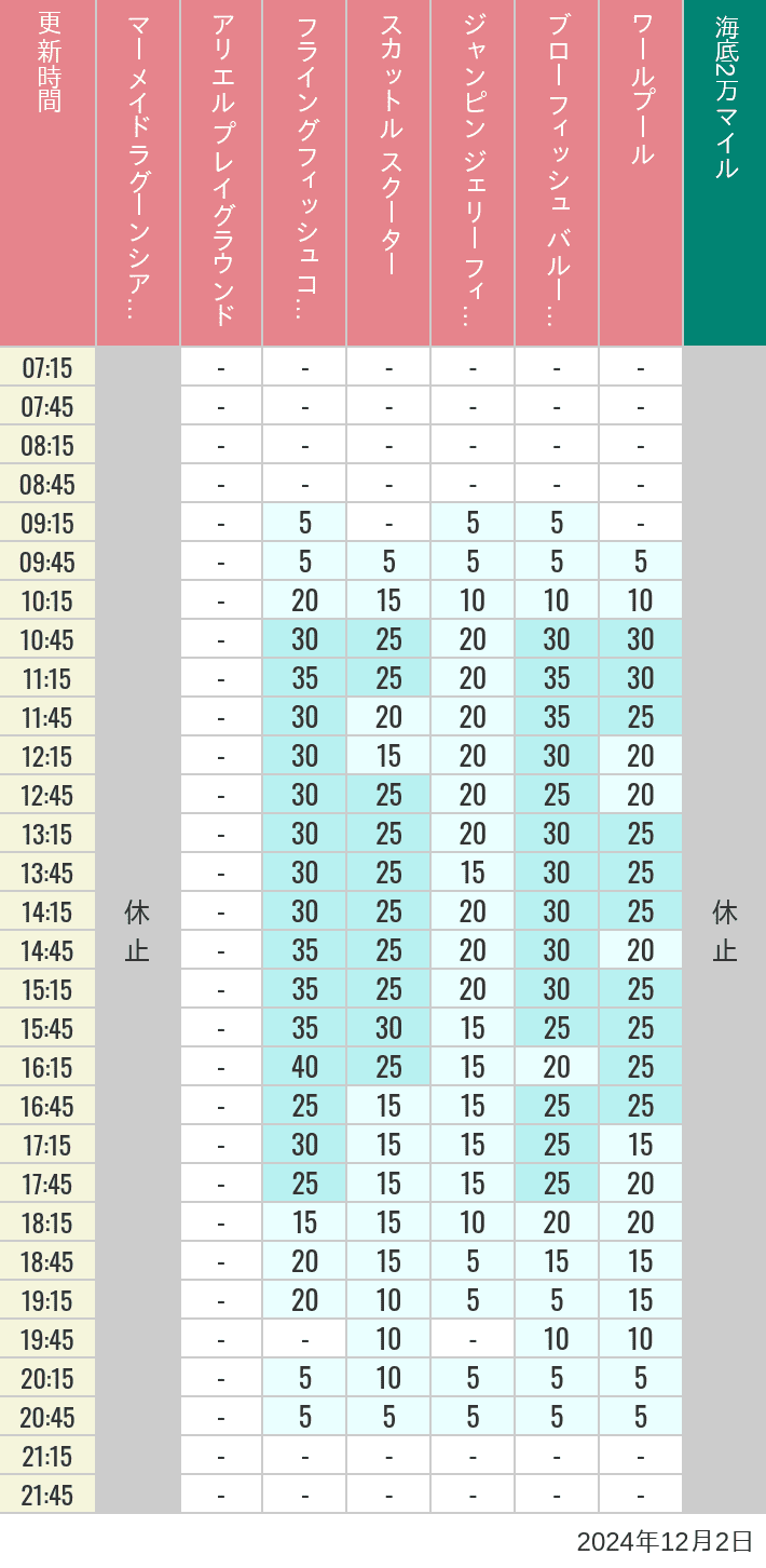 Table of wait times for Mermaid Lagoon ', Ariel's Playground, Flying Fish Coaster, Scuttle's Scooters, Jumpin' Jellyfish, Balloon Race and The Whirlpool on December 2, 2024, recorded by time from 7:00 am to 9:00 pm.