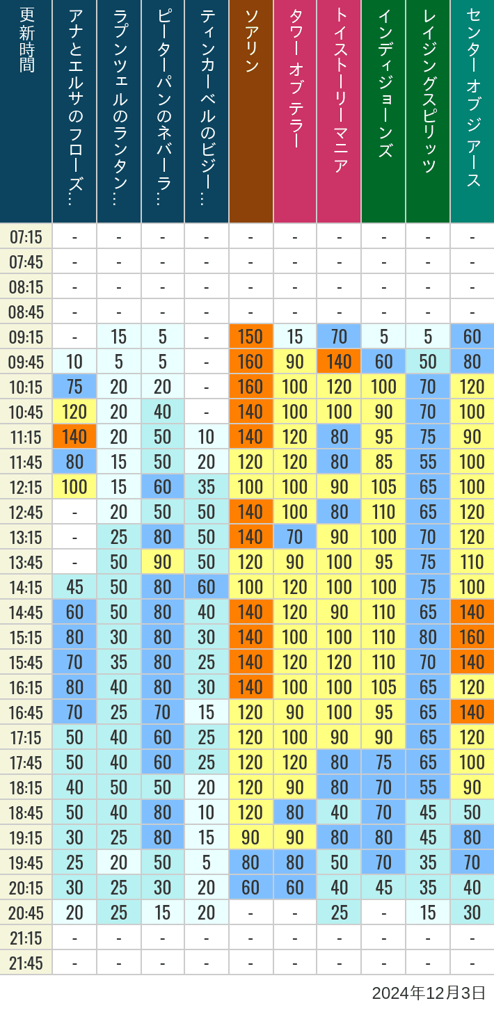 Table of wait times for Soaring, Tower of Terror, Toy Story Mania, Turtle Talk, Nemo & Friends SeaRider, Indiana Jones Adventure, Raging Spirits, The Magic Lamp, Center of the Earth and 20,000 Leagues Under the Sea on December 3, 2024, recorded by time from 7:00 am to 9:00 pm.