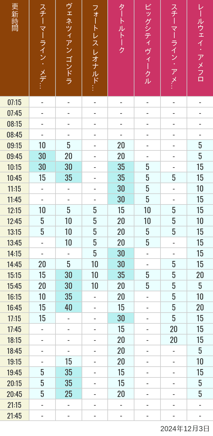 Table of wait times for Transit Steamer Line, Venetian Gondolas, Fortress Explorations, Big City Vehicles, Transit Steamer Line and Electric Railway on December 3, 2024, recorded by time from 7:00 am to 9:00 pm.