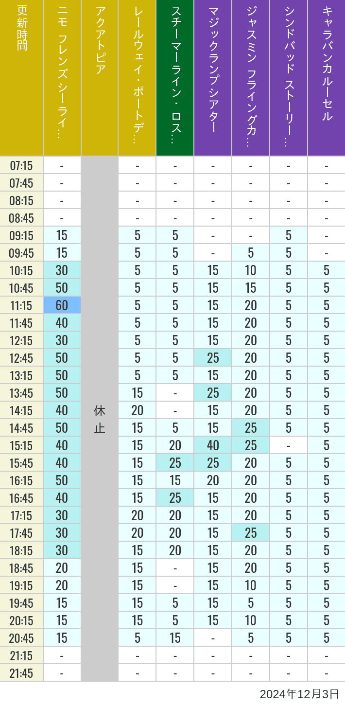 Table of wait times for Aquatopia, Electric Railway, Transit Steamer Line, Jasmine's Flying Carpets, Sindbad's Storybook Voyage and Caravan Carousel on December 3, 2024, recorded by time from 7:00 am to 9:00 pm.