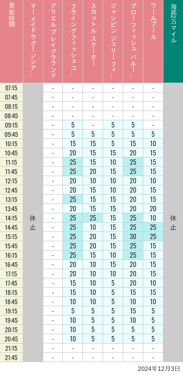 Table of wait times for Mermaid Lagoon ', Ariel's Playground, Flying Fish Coaster, Scuttle's Scooters, Jumpin' Jellyfish, Balloon Race and The Whirlpool on December 3, 2024, recorded by time from 7:00 am to 9:00 pm.