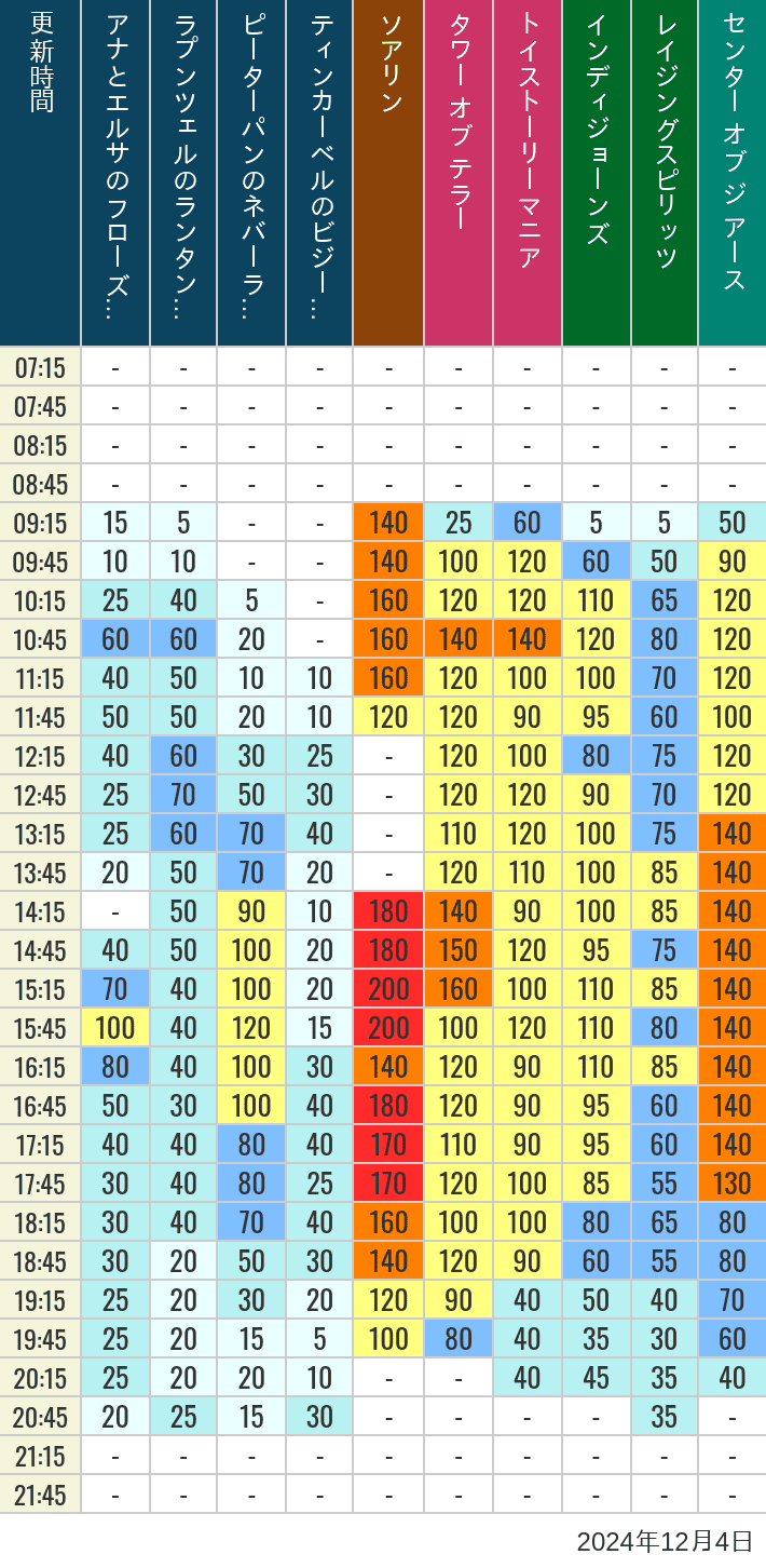 2024年12月4日（水）のソアリン タワー オブ テラー トイストーリーマニア タートルトーク インディジョーンズ レイジングスピリッツ ニモ フレンズ シーライダー マジックランプシアター センター オブ ジ アース 海底2万マイルの待ち時間を7時から21時まで時間別に記録した表