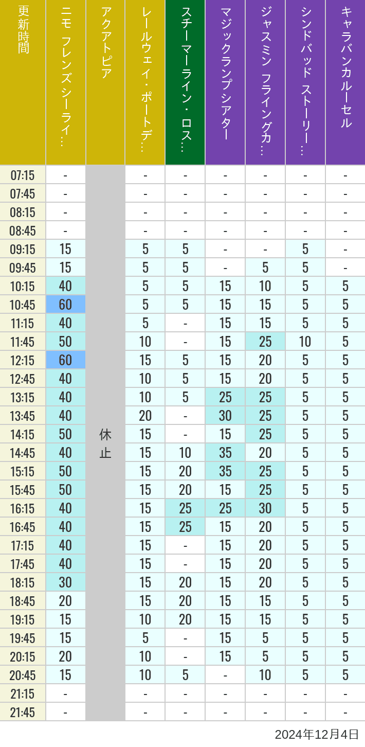 2024年12月4日（水）のアクアトピア レールウェイ・ポートディスカバリー スチーマーライン・ロストリバーデルタ ジャスミン フライングカーペット シンドバッド ストーリーブック ヴォヤッジ キャラバンカルーセルの待ち時間を7時から21時まで時間別に記録した表