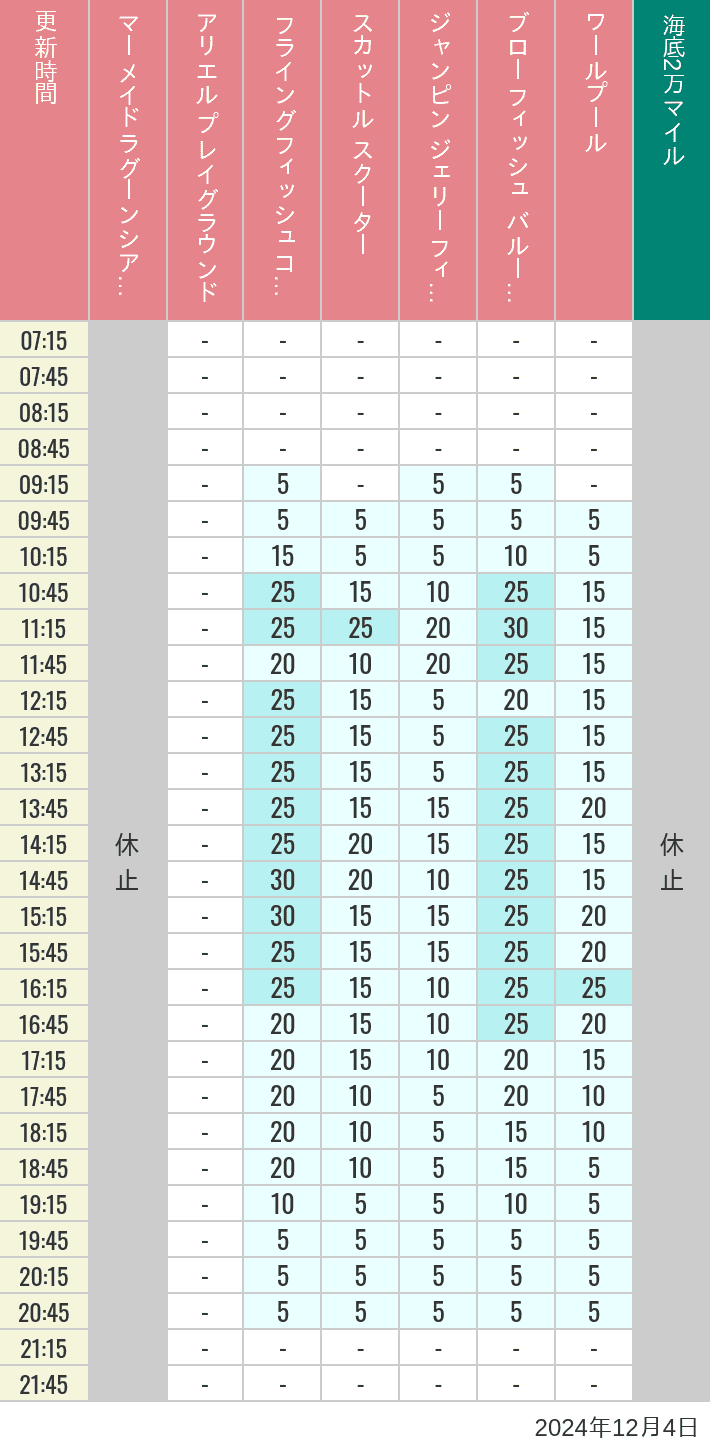 2024年12月4日（水）のマーメイドラグーンシアター アリエル プレイグラウンド フライングフィッシュコースター スカットル スクーター ジャンピン ジェリーフィッシュ ブローフィッシュ バルーンレース ワールプールの待ち時間を7時から21時まで時間別に記録した表