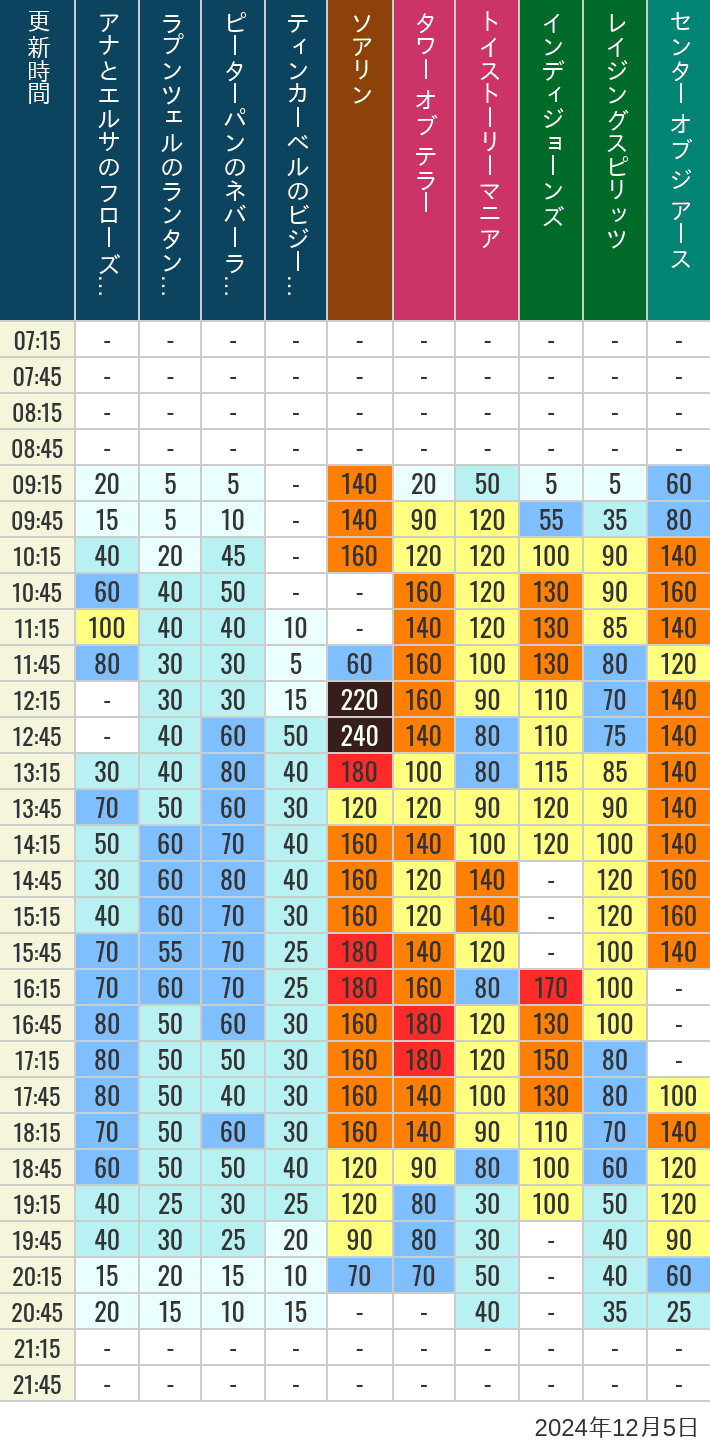 Table of wait times for Soaring, Tower of Terror, Toy Story Mania, Turtle Talk, Nemo & Friends SeaRider, Indiana Jones Adventure, Raging Spirits, The Magic Lamp, Center of the Earth and 20,000 Leagues Under the Sea on December 5, 2024, recorded by time from 7:00 am to 9:00 pm.