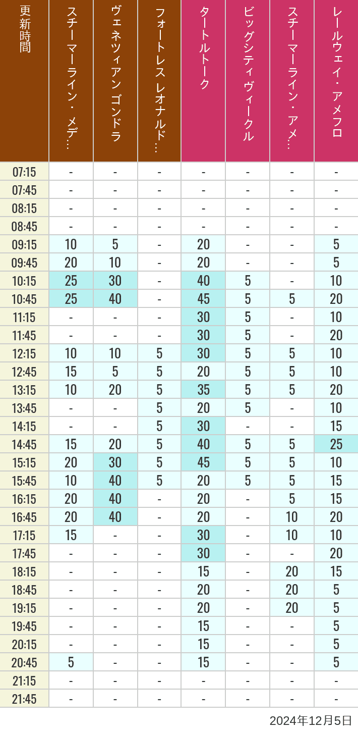 Table of wait times for Transit Steamer Line, Venetian Gondolas, Fortress Explorations, Big City Vehicles, Transit Steamer Line and Electric Railway on December 5, 2024, recorded by time from 7:00 am to 9:00 pm.