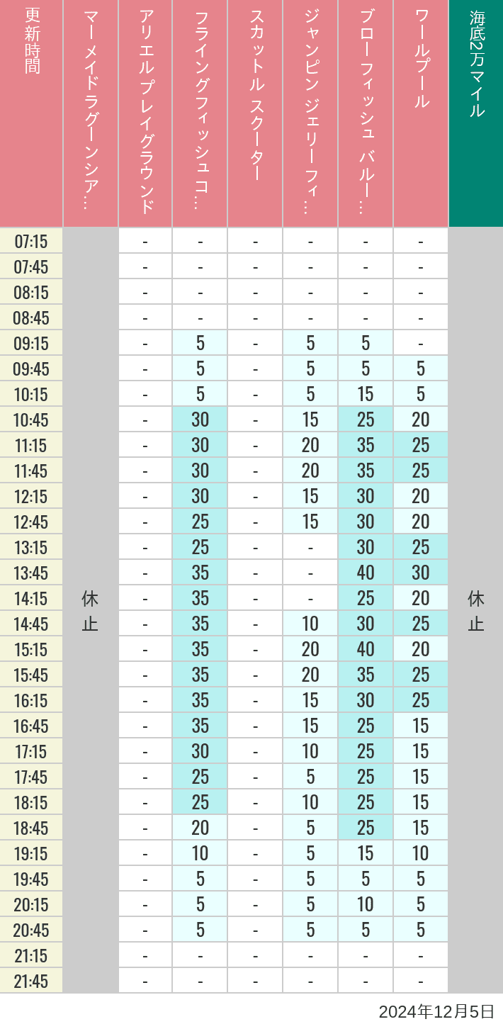 Table of wait times for Mermaid Lagoon ', Ariel's Playground, Flying Fish Coaster, Scuttle's Scooters, Jumpin' Jellyfish, Balloon Race and The Whirlpool on December 5, 2024, recorded by time from 7:00 am to 9:00 pm.