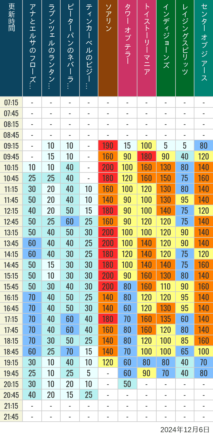 Table of wait times for Soaring, Tower of Terror, Toy Story Mania, Turtle Talk, Nemo & Friends SeaRider, Indiana Jones Adventure, Raging Spirits, The Magic Lamp, Center of the Earth and 20,000 Leagues Under the Sea on December 6, 2024, recorded by time from 7:00 am to 9:00 pm.